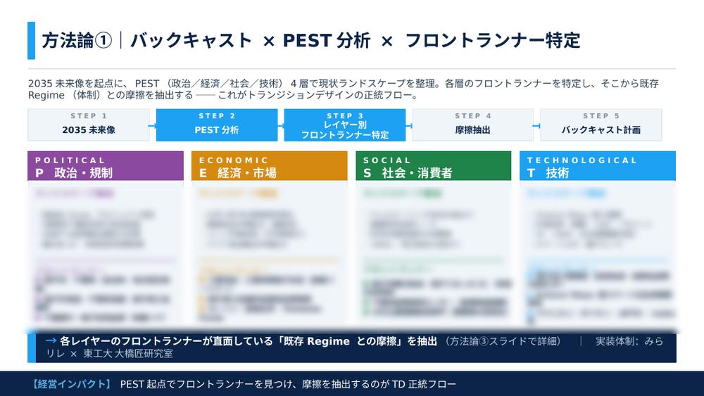 成果物サンプル：バックキャストとPEST分析による未来課題マップ