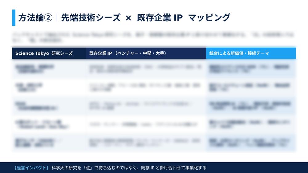 成果物サンプル：大学の研究シーズと企業の知財を掛け合わせるマッピング表